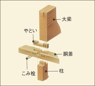 伝統軸組構法の図